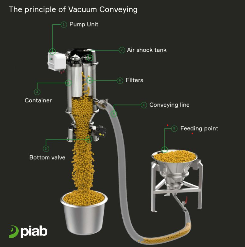 Diagram explaining the operating principle of Piab vacuum conveying